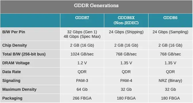 Các loại VRAM phổ biến